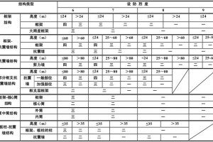 建筑抗震等級、抗震設(shè)防烈度、地震震級三者之間有什么區(qū)別和聯(lián)系？