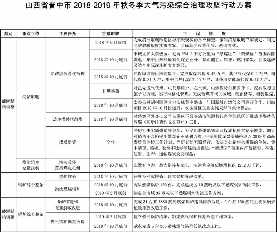 汾渭平原，2018年10月底前完成電代煤59.16萬戶