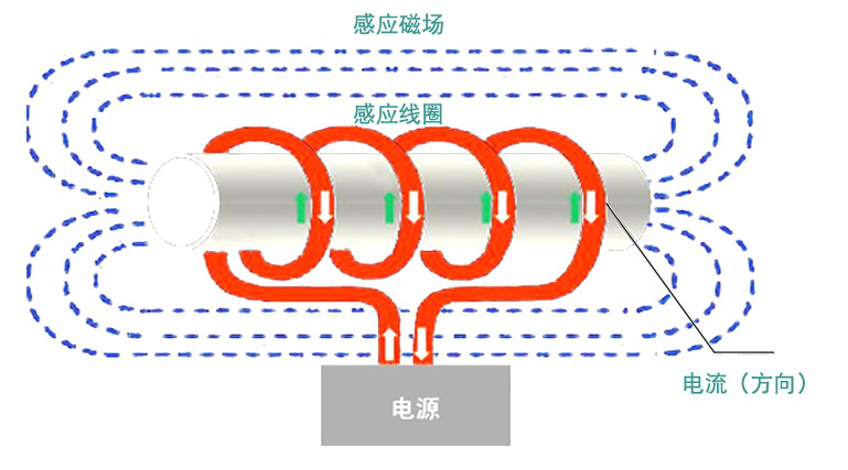 電磁加熱器原理 碧源達(dá)