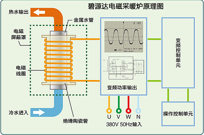 電磁采暖爐與電阻式鍋爐的區(qū)別是什么？